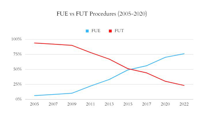 FUE vs FUT Procedures (2005-2020)